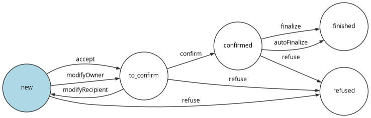 The service request workflow MCD
